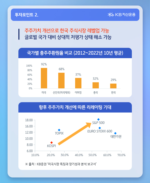 '주주가치 개선'으로 글로벌 국가 대비 상대적으로 저평가된 국내 주식시장의 '저평가' 상태 해소 가능.